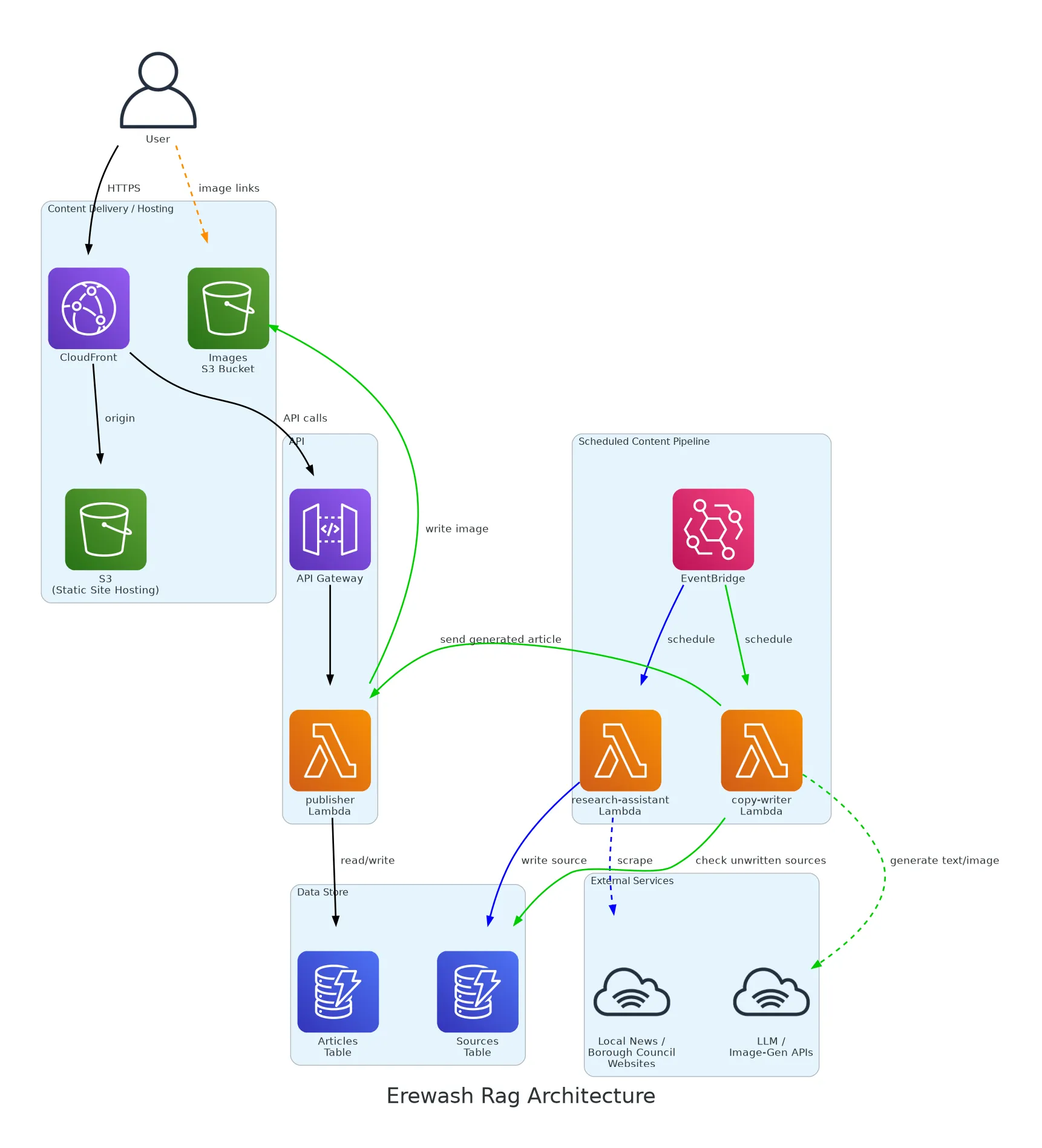 Architecture Diagram for The Erewash Rag